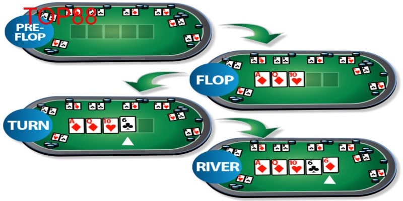 Mỗi ván poker sẽ trải qua 4 vòng cược cơ bản